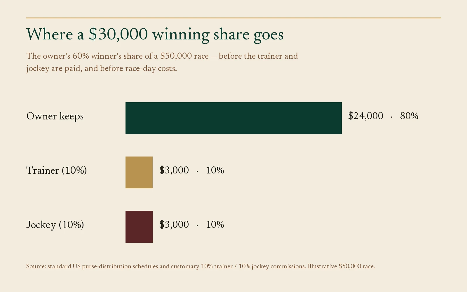 Bar chart of a $30,000 winning share: owner keeps $24,000 (80%), trainer and jockey $3,000 each