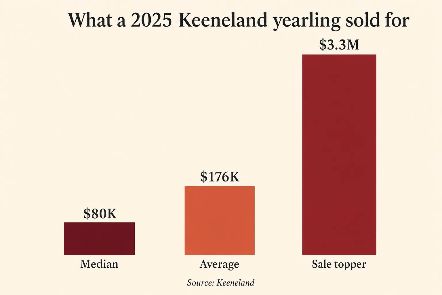 Bar chart of 2025 Keeneland yearling prices: median $80K, average $176K, sale topper $3.3M.