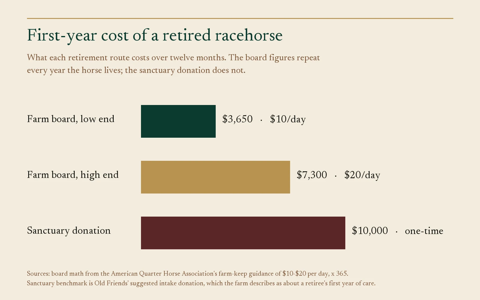 Bar chart of first-year retirement costs: farm board $3,650 to $7,300, sanctuary donation $10,000