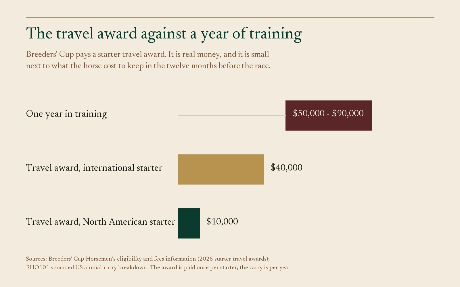 Bar chart comparing Breeders' Cup travel awards of $10,000 and $40,000 with $50,000-$90,000 annual training cost