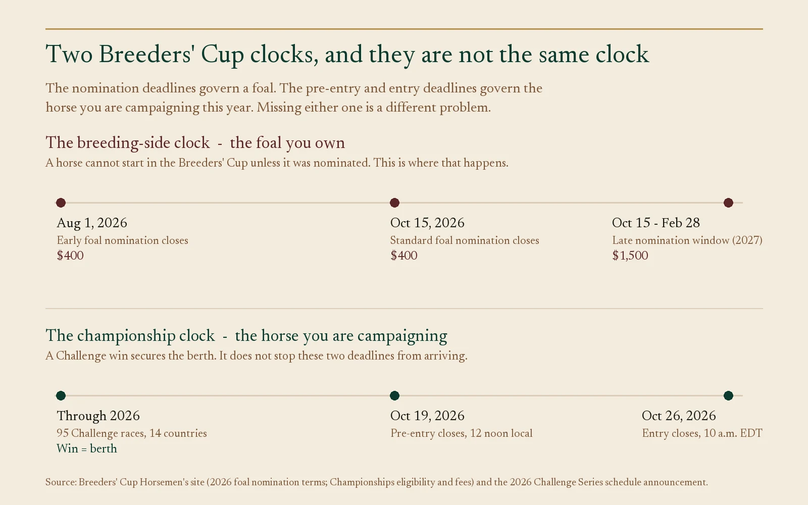 Timeline of Breeders' Cup foal nomination deadlines and 2026 pre-entry and entry closing dates