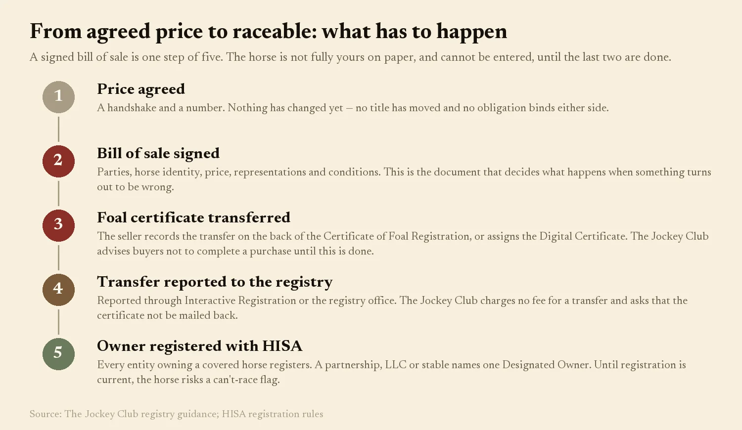 Five-step flow from agreed price to raceable: bill of sale, foal certificate transfer, registry, HISA