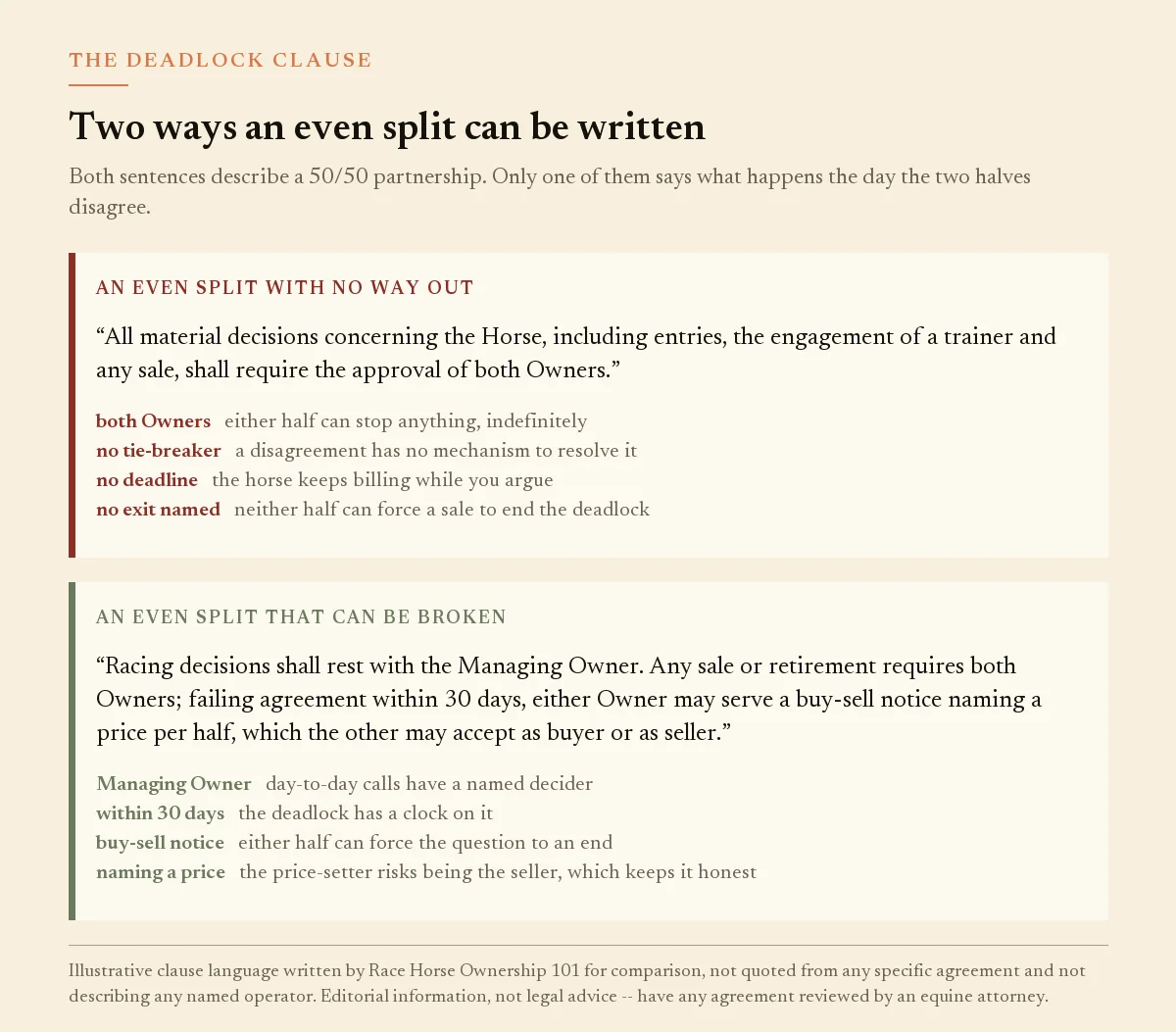 Two clause cards comparing a 50/50 agreement with no tie-breaker against one with a managing owner and buy-sell notice