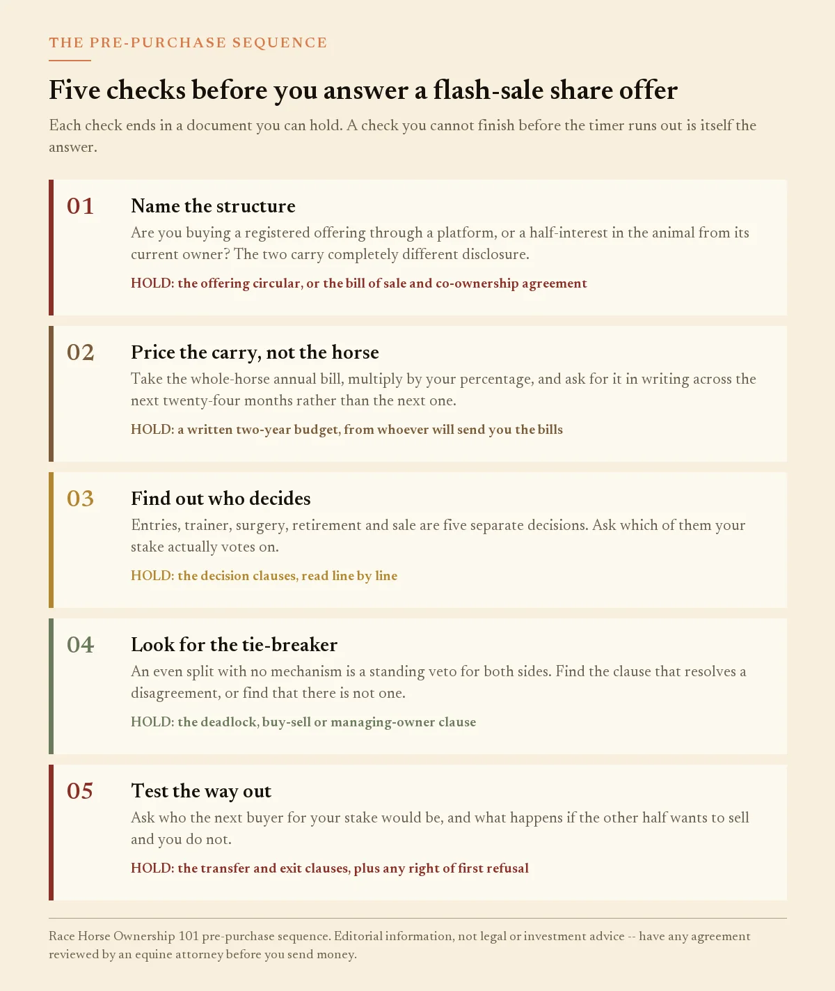 Five numbered pre-purchase checks for a flash-sale racehorse share, each ending in a document to hold