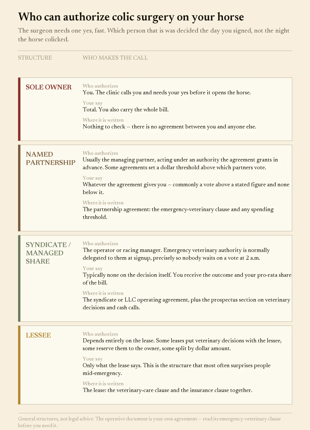 Chart comparing who authorizes colic surgery under sole, partnership, syndicate and lease ownership structures