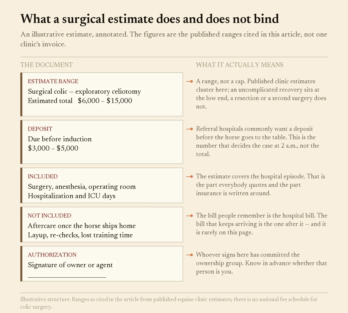 Annotated illustrative equine surgical estimate showing cost range, deposit, inclusions and the authorization line