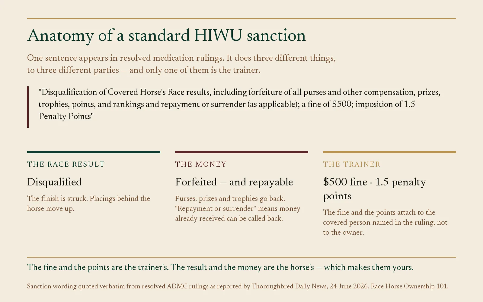 Diagram splitting a HIWU sanction into disqualified result, forfeited purse, and $500 trainer fine