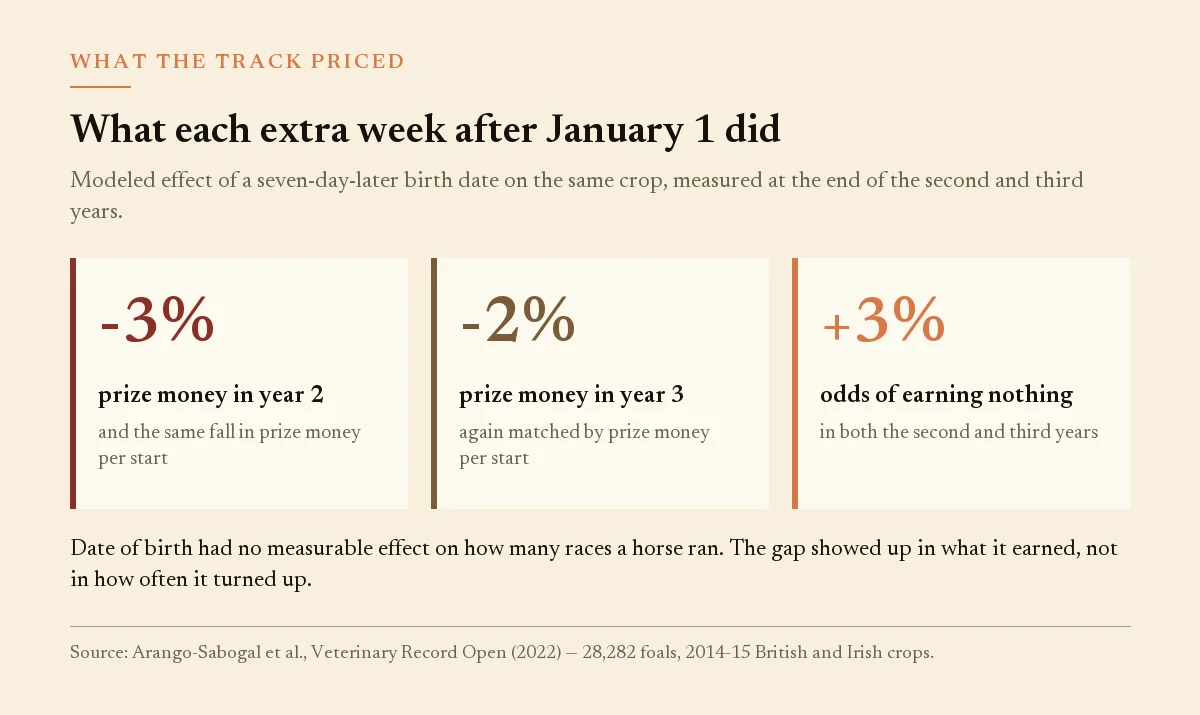 Chart showing each week later after January 1 cut year-two prize money 3% and year-three 2%