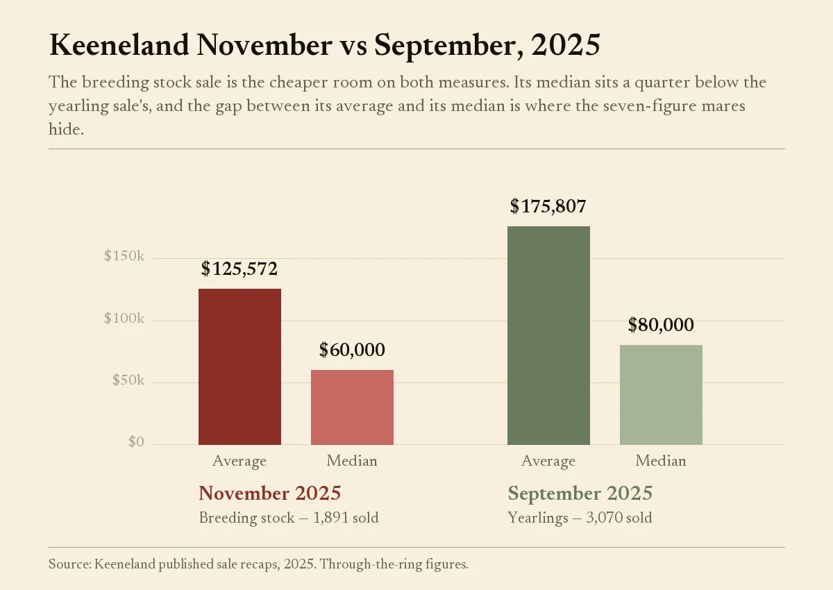 Bar chart of Keeneland 2025 sale prices: November average $125,572, median $60,000; September $175,807, $80,000