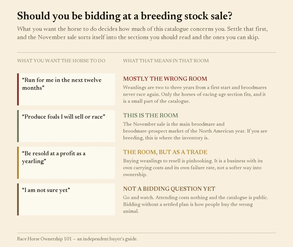 Decision table matching four buyer goals to whether a Keeneland breeding stock sale is the right room to bid in