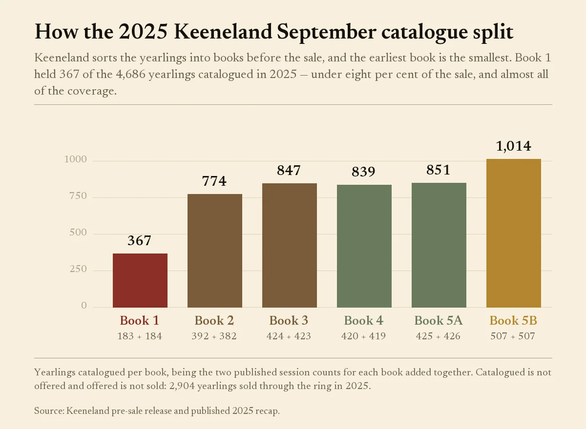 Bar chart of the Keeneland September 2025 catalogue by book, Book 1 at 367 yearlings against 1,014 in Book 5B
