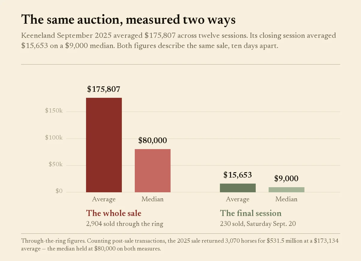 Bar chart of Keeneland September 2025 prices: sale average $175,807 and median $80,000 against a final session at $15,653