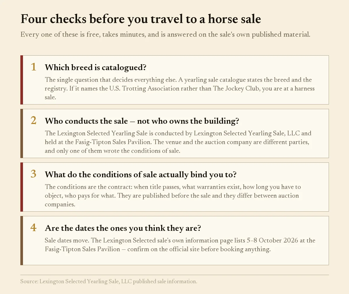 Numbered checklist of four checks before a yearling sale: breed, sale conductor, conditions of sale, dates