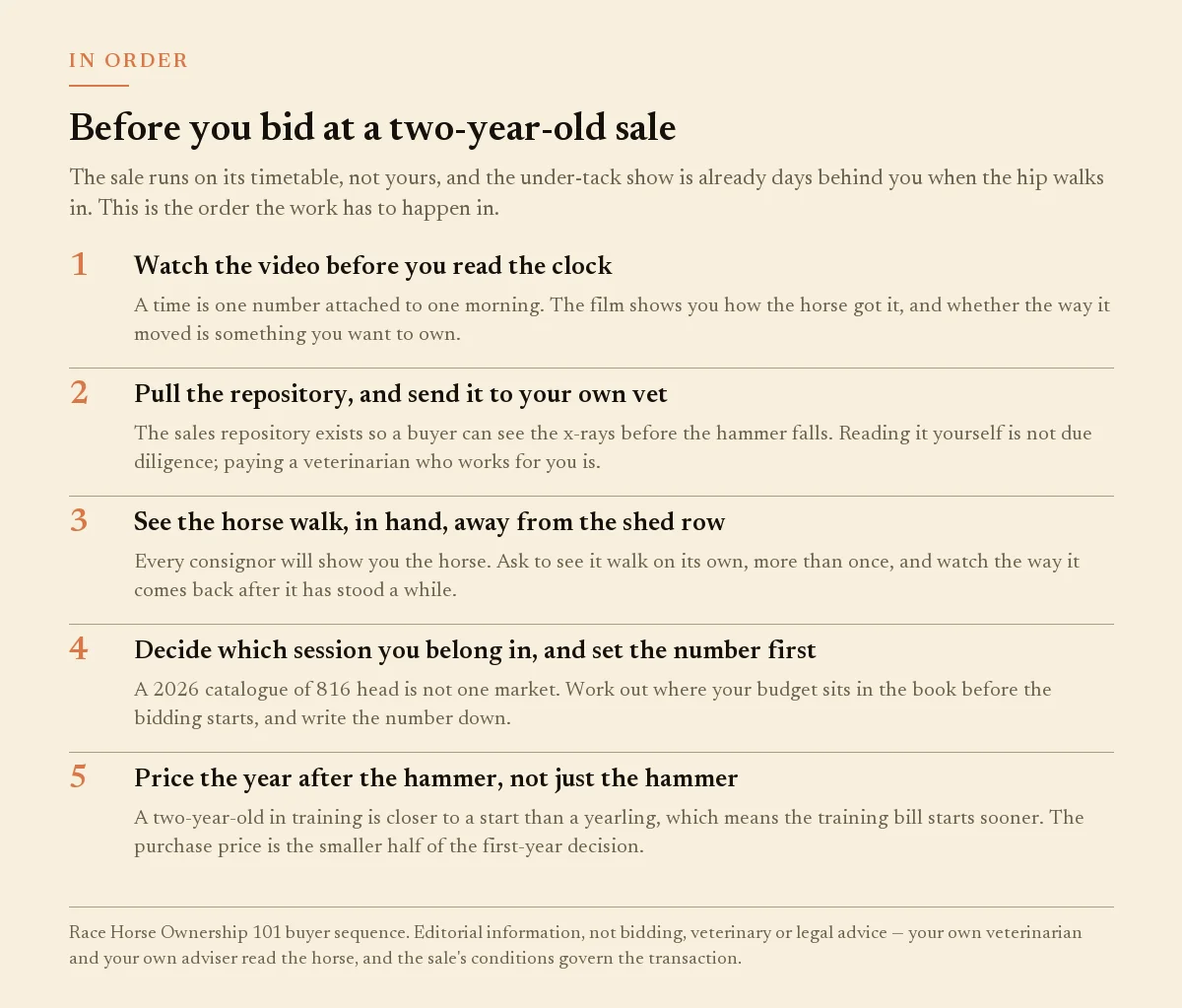 Numbered checklist of five steps to take before bidding at a two-year-old in training sale