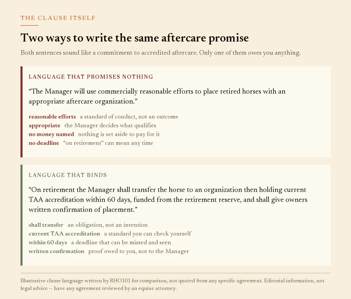 Two panels comparing weak best-efforts aftercare wording with binding TAA-accreditation clause language