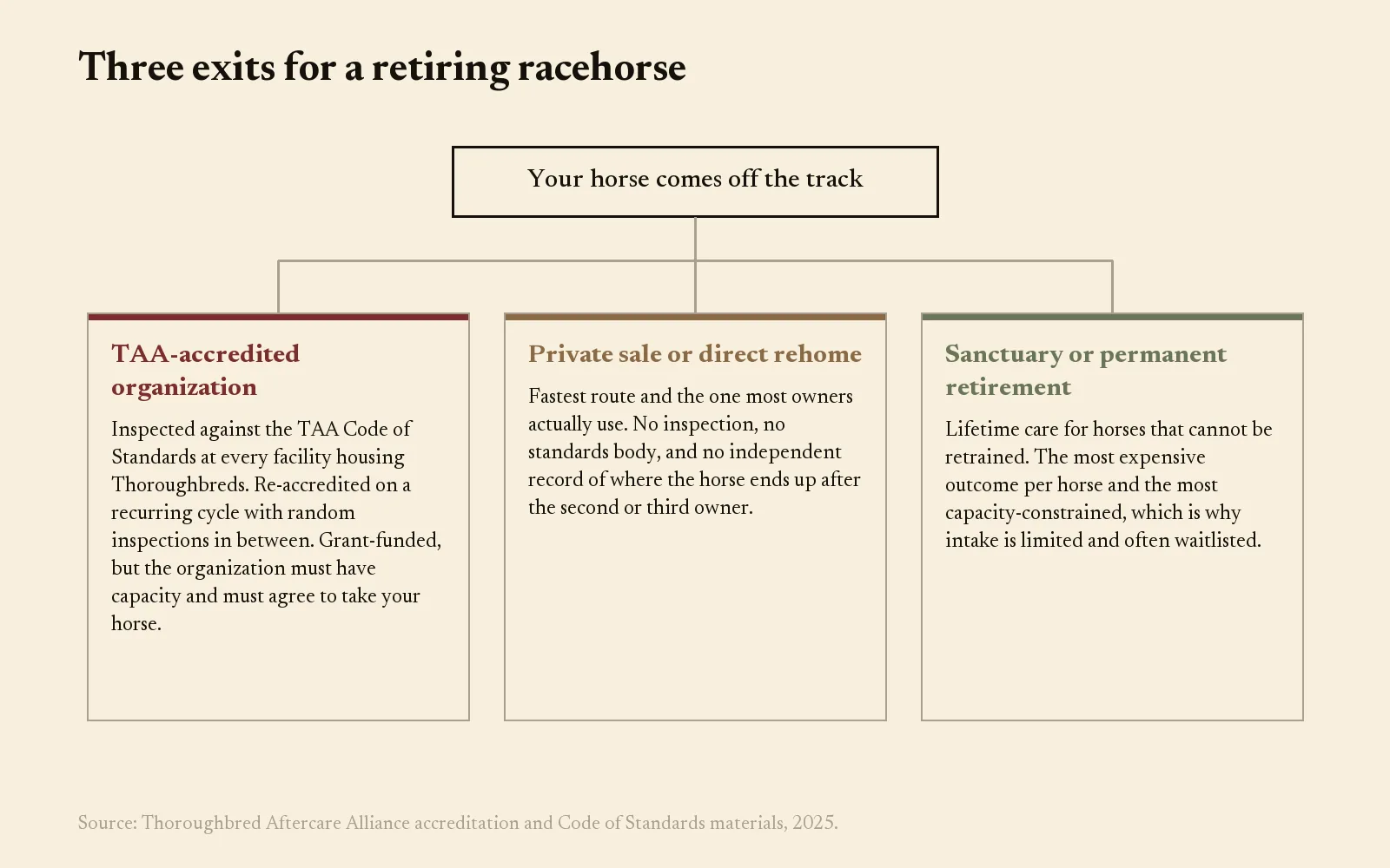 Diagram of three exits for a retiring racehorse: TAA-accredited organization, private rehome, or sanctuary