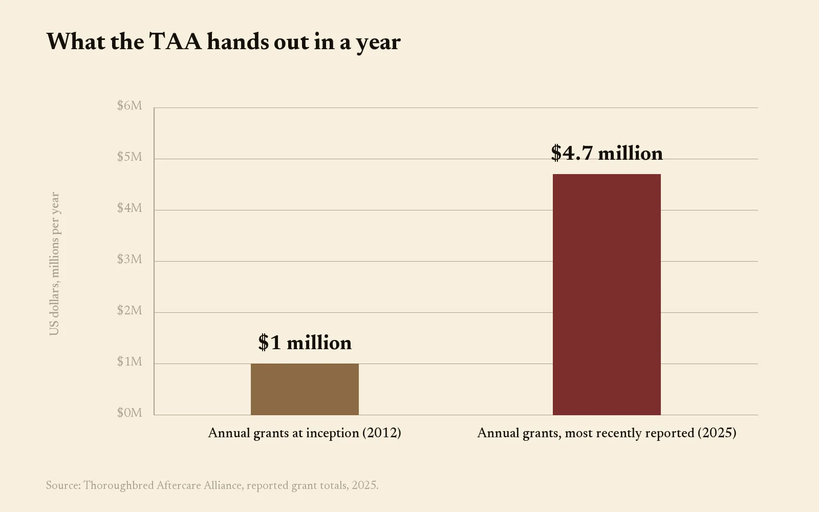 Bar chart of TAA annual grants rising from $1 million in 2012 to $4.7 million in 2025