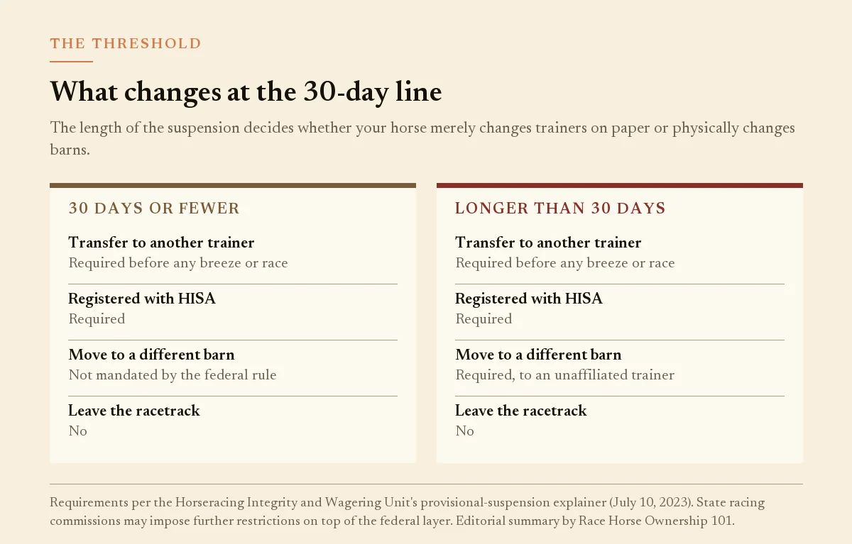 Comparison panel of barn transfer rules for a trainer suspension under and over 30 days