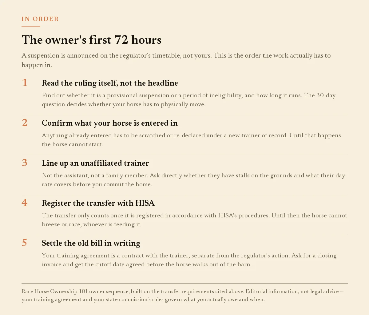 Numbered five-step owner sequence for the first 72 hours after a horse trainer suspension