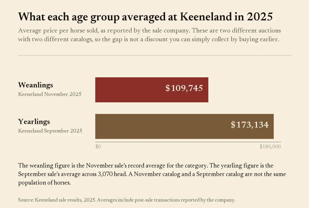 Bar chart comparing the 2025 Keeneland weanling average of $109,745 with the yearling average of $173,134