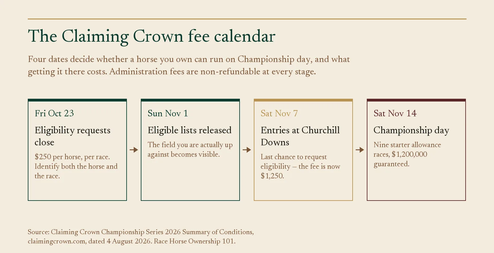 Timeline panel of Claiming Crown 2026 fee dates: October 23 eligibility at $250, November 7 at $1,250