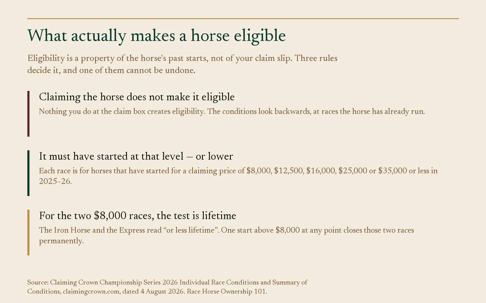 Panel listing three Claiming Crown eligibility rules including the lifetime $8,000 test for two races