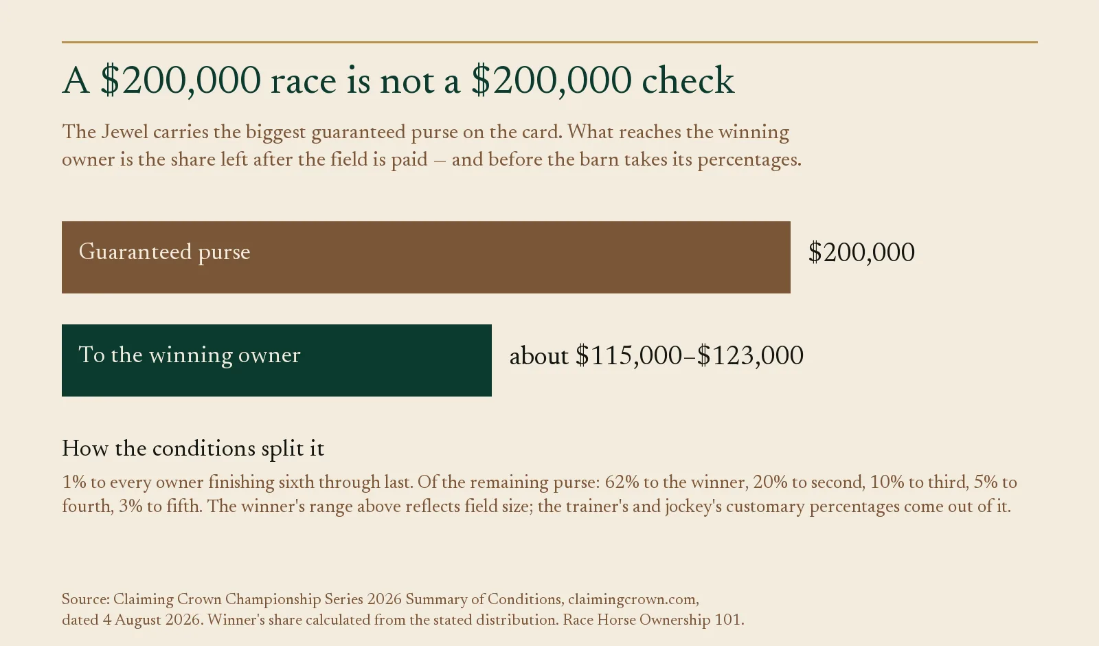 Bar chart comparing the Jewel $200,000 guaranteed purse with about $115,000 to $123,000 for the winner