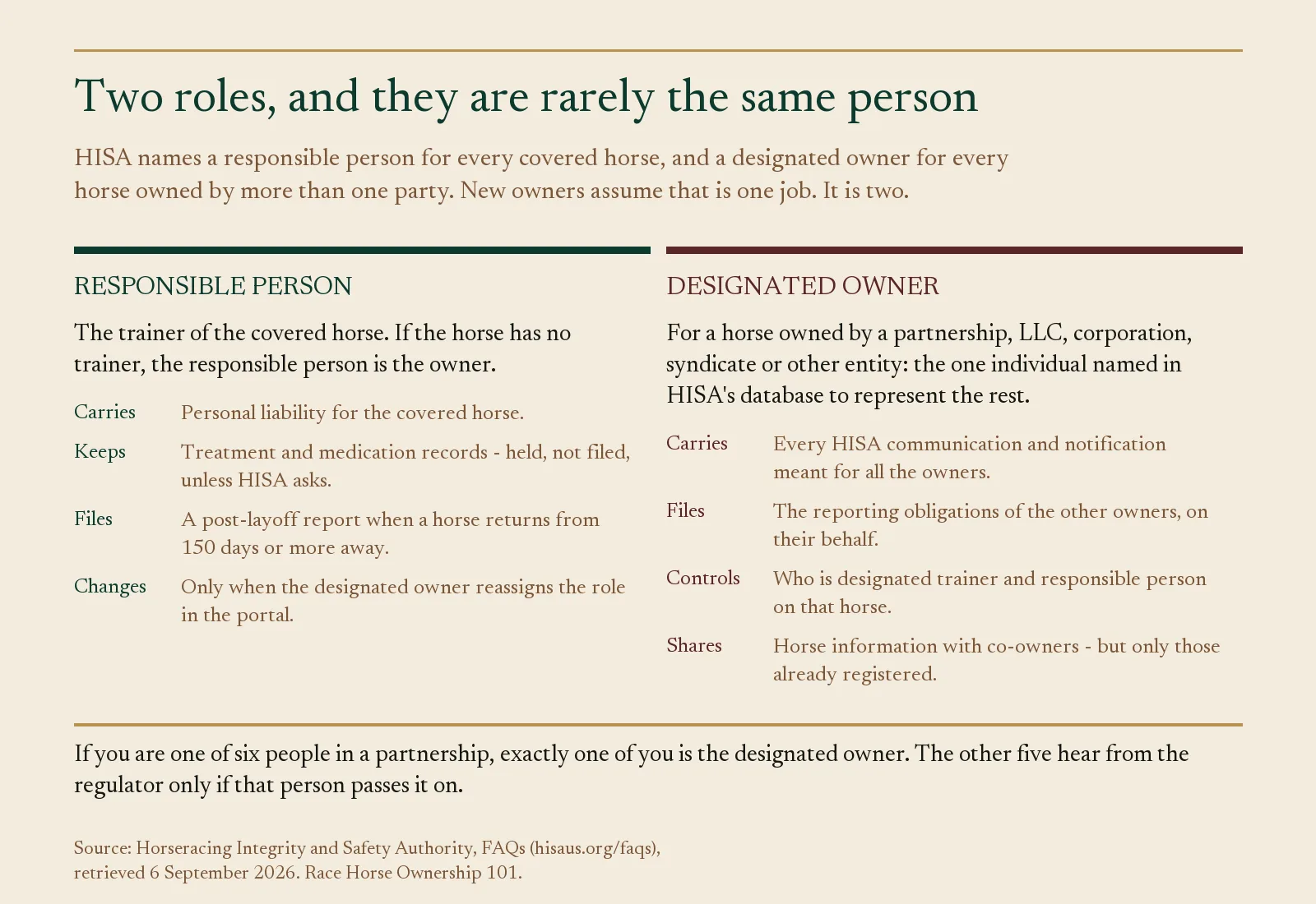 Comparison panel: HISA responsible person is the trainer; designated owner represents co-owners on jointly owned horses