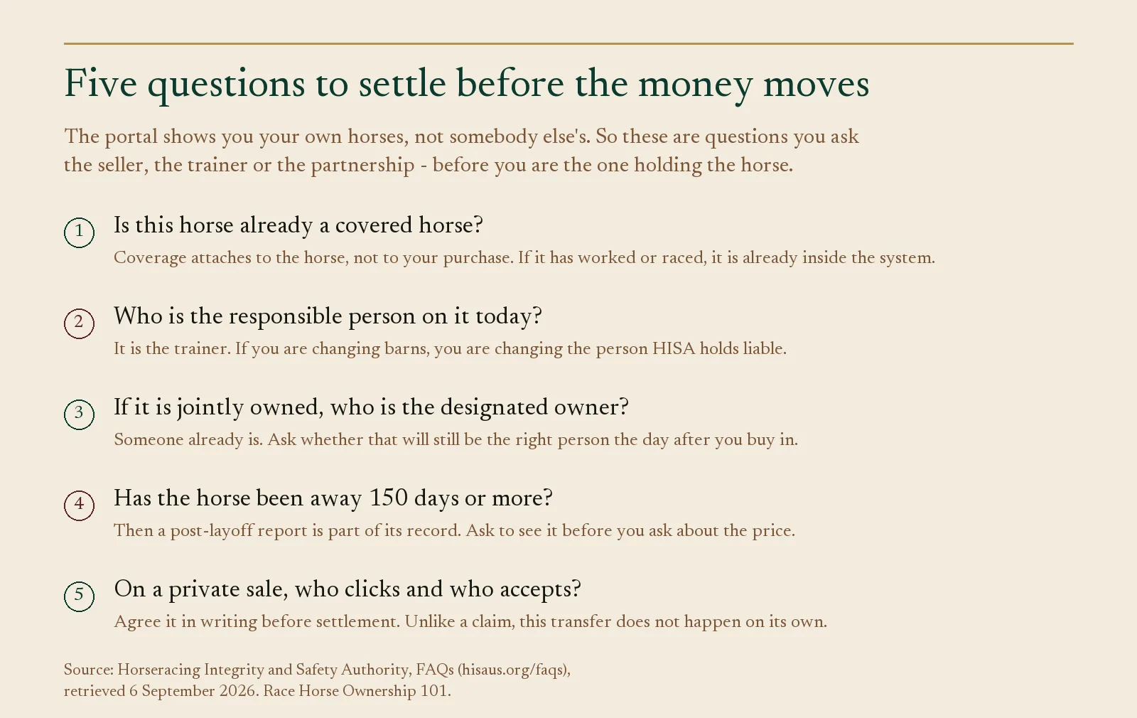Checklist panel of five HISA registration questions to ask a seller before buying or claiming a racehorse