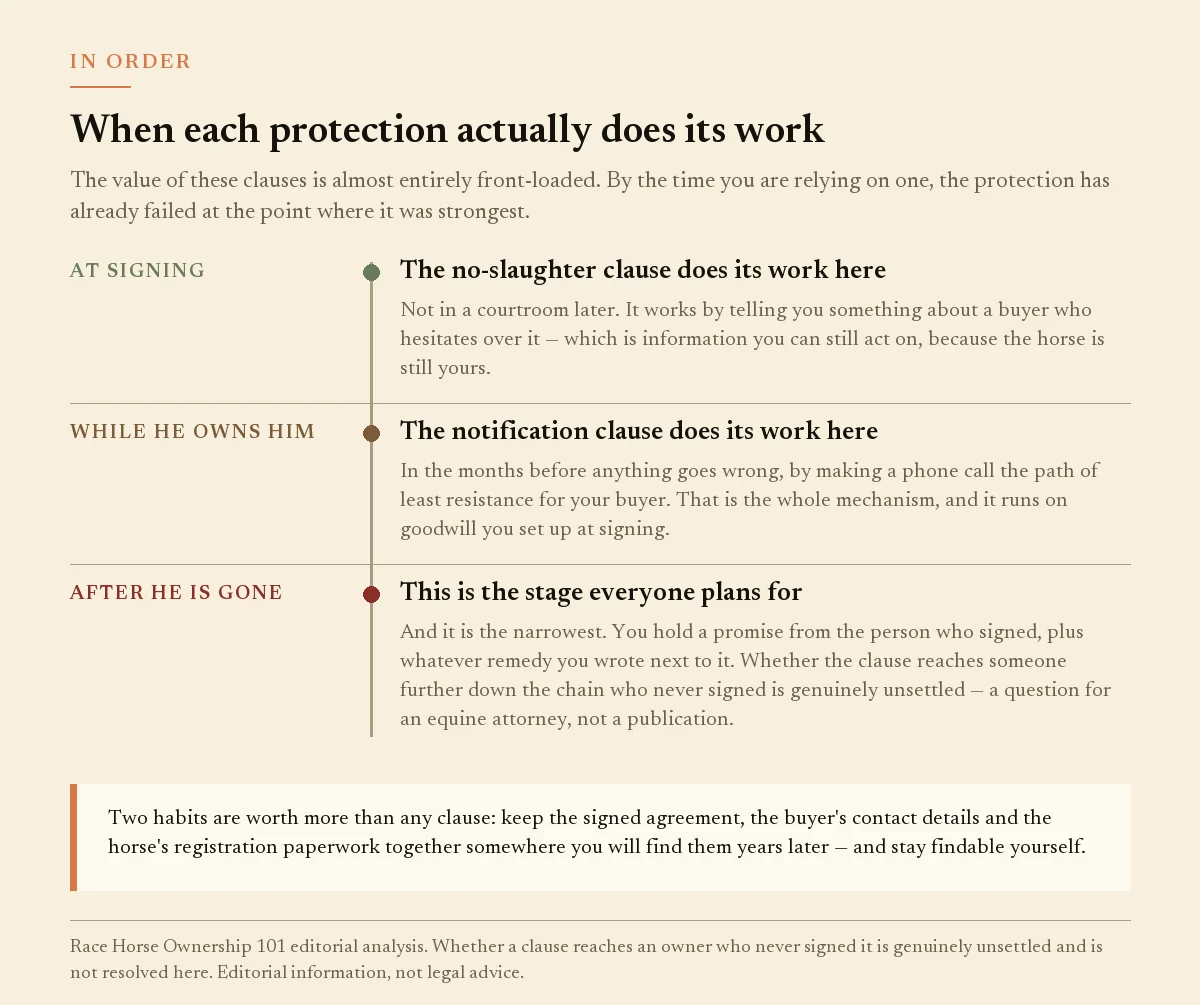 Timeline panel showing when a no-slaughter clause and a notification clause each do their work