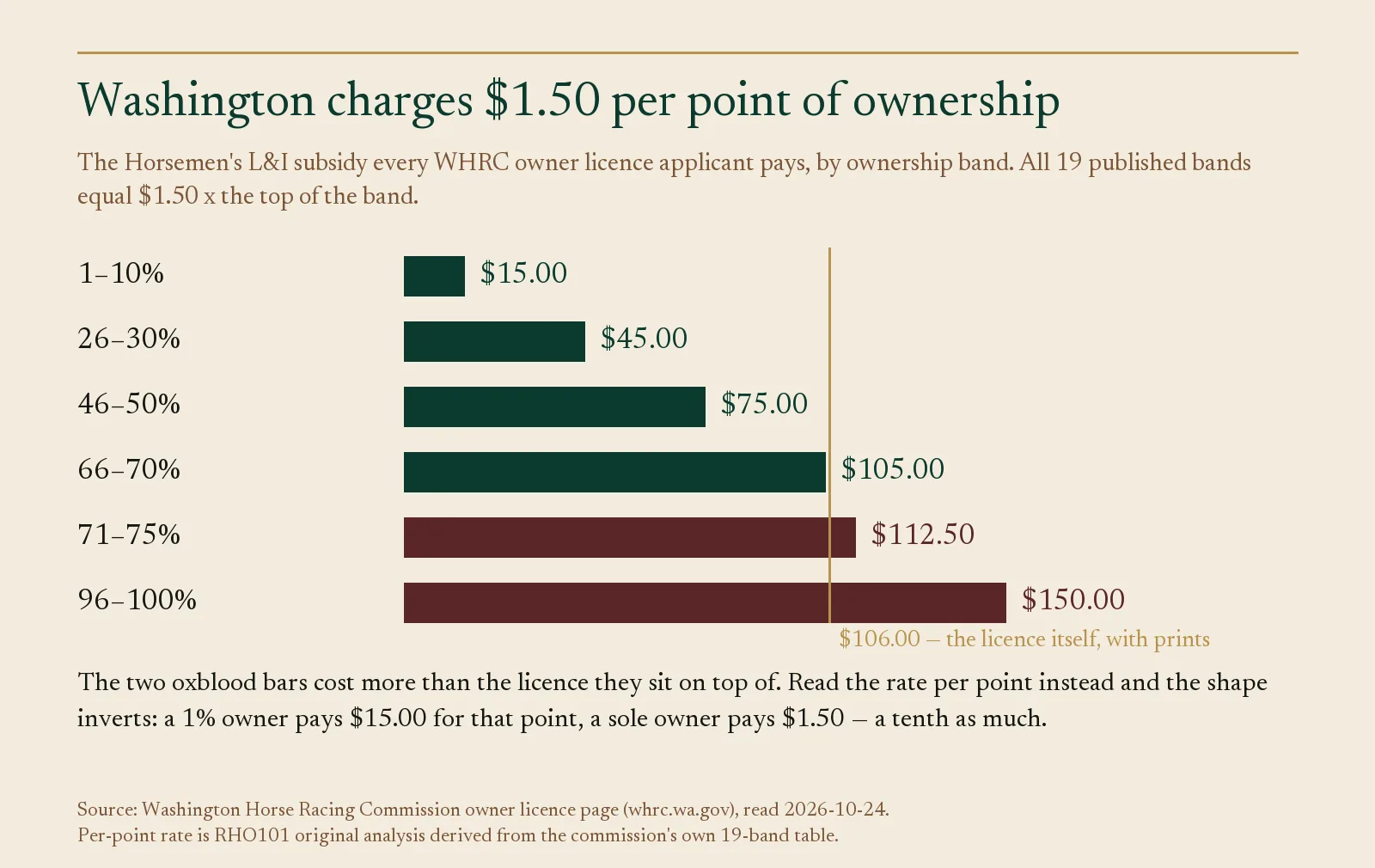 Bar chart of Washington's L and I subsidy by ownership band, 15 dollars at 1-10% to 150 dollars at 96-100%