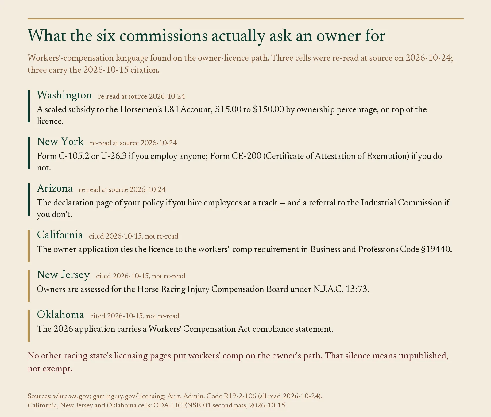 Panel listing six state racing commissions and the workers compensation each asks a racehorse owner for