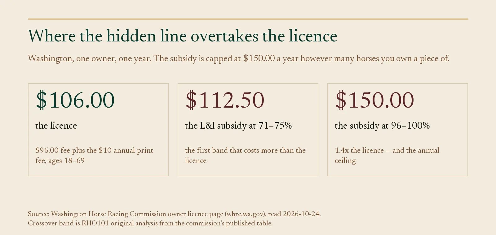 Three stat cards comparing Washington's 106 dollar owner licence with the 112.50 and 150 dollar subsidy bands