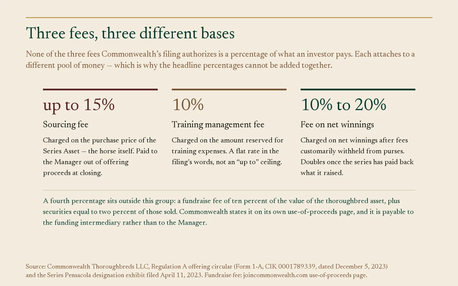 Panel: Commonwealth fees of up to 15 percent sourcing, 10 percent training management, 10 to 20 percent on winnings.