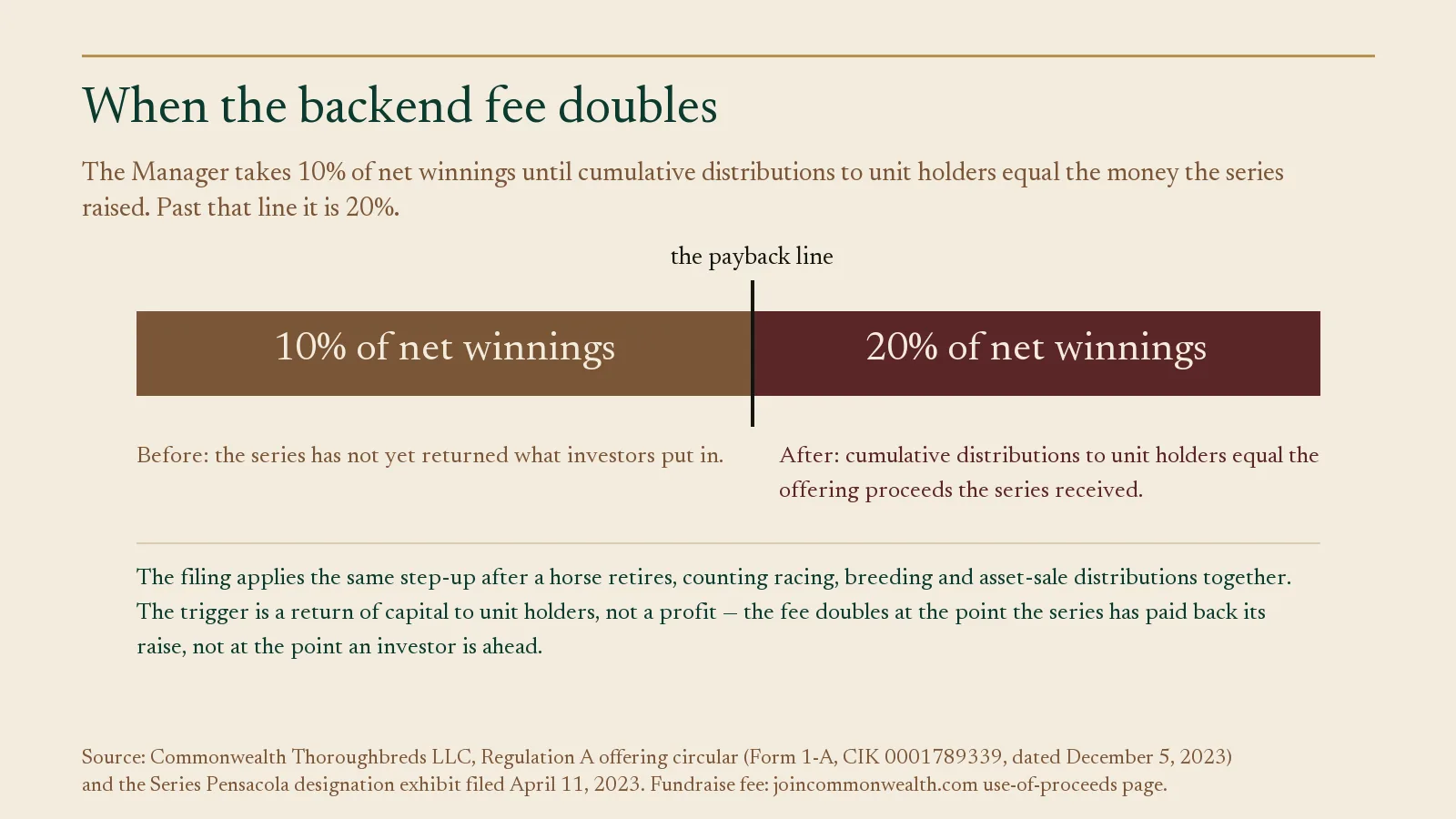 Diagram: Commonwealth fee on net winnings doubles from 10 to 20 percent at the payback line.