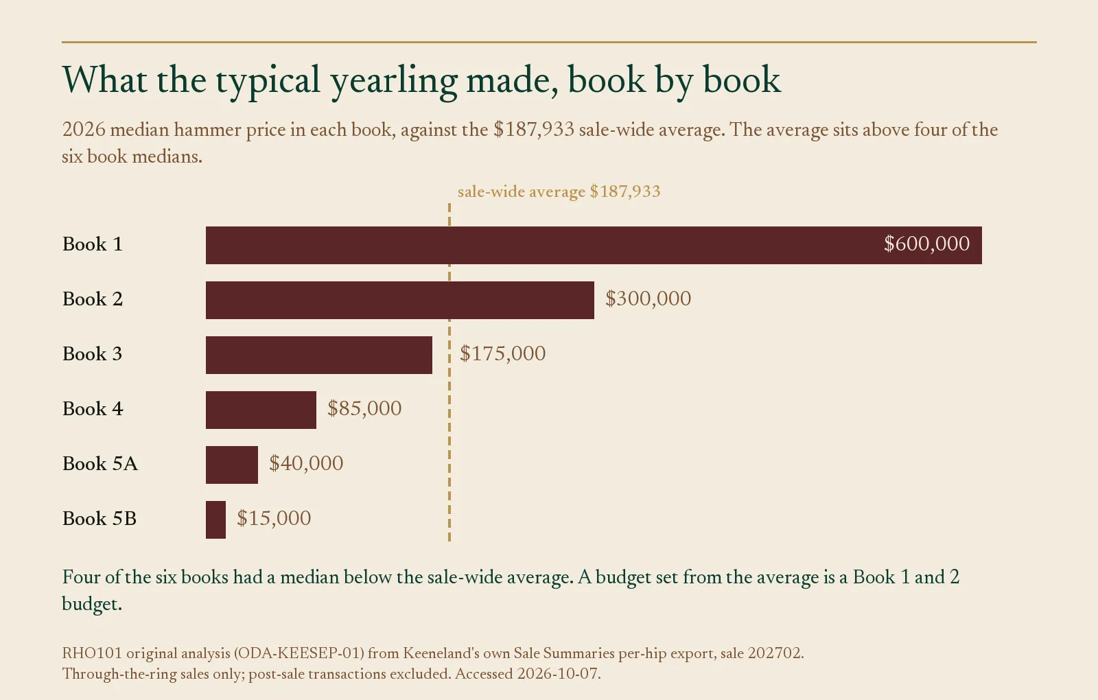 Bar chart of 2026 Keeneland September median hammer by book, Book 1 $600,000 down to Book 5B $15,000