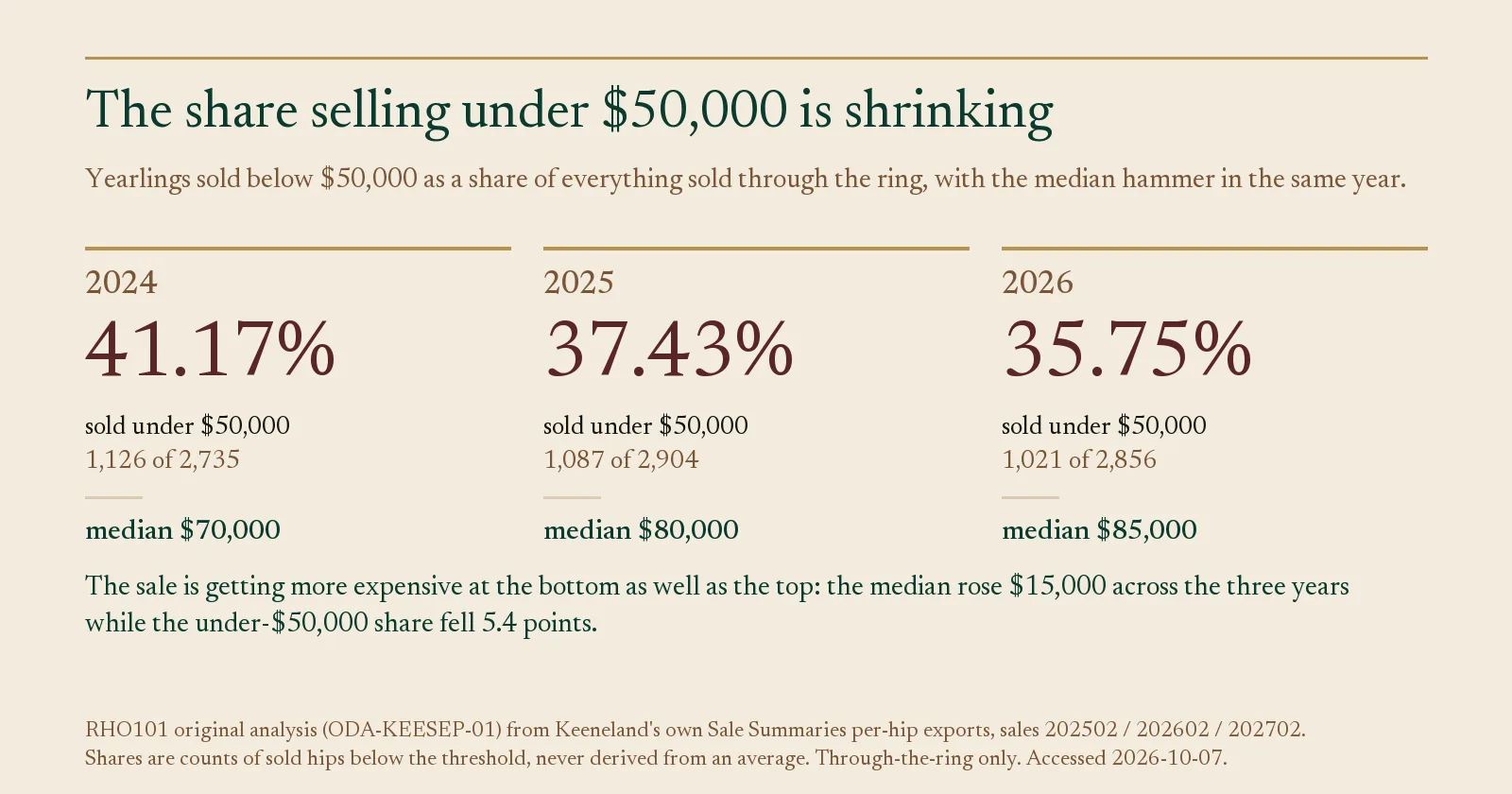 Three-year panel: yearlings sold under $50,000 fell from 41.17% in 2024 to 35.75% in 2026