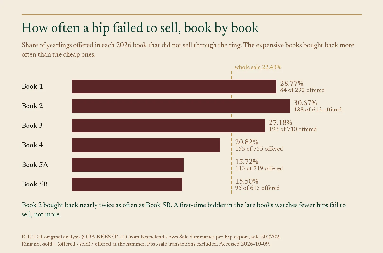 Bar chart of 2026 Keeneland September ring not-sold rate by book, Book 2 highest at 30.67 percent.