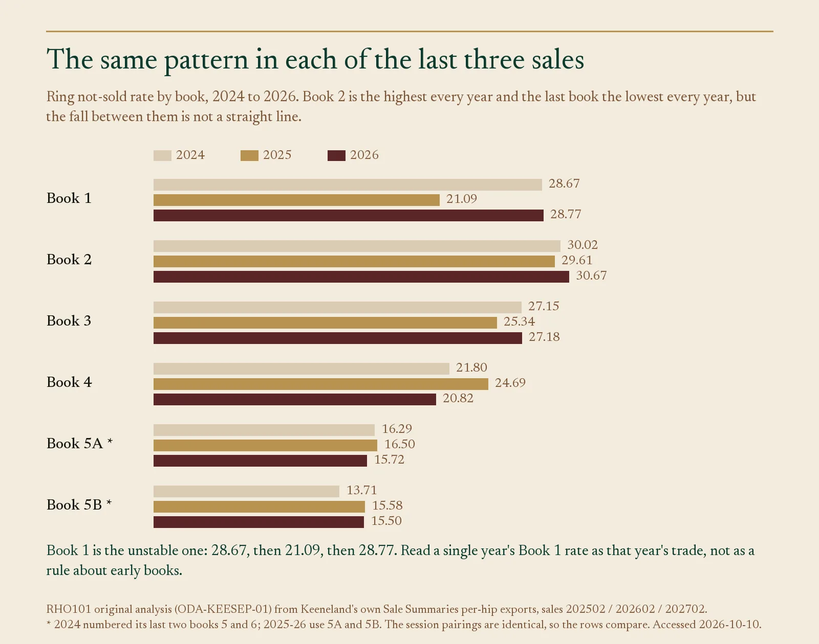 Grouped bar chart comparing ring not-sold rate by book across the 2024, 2025 and 2026 Keeneland sales.