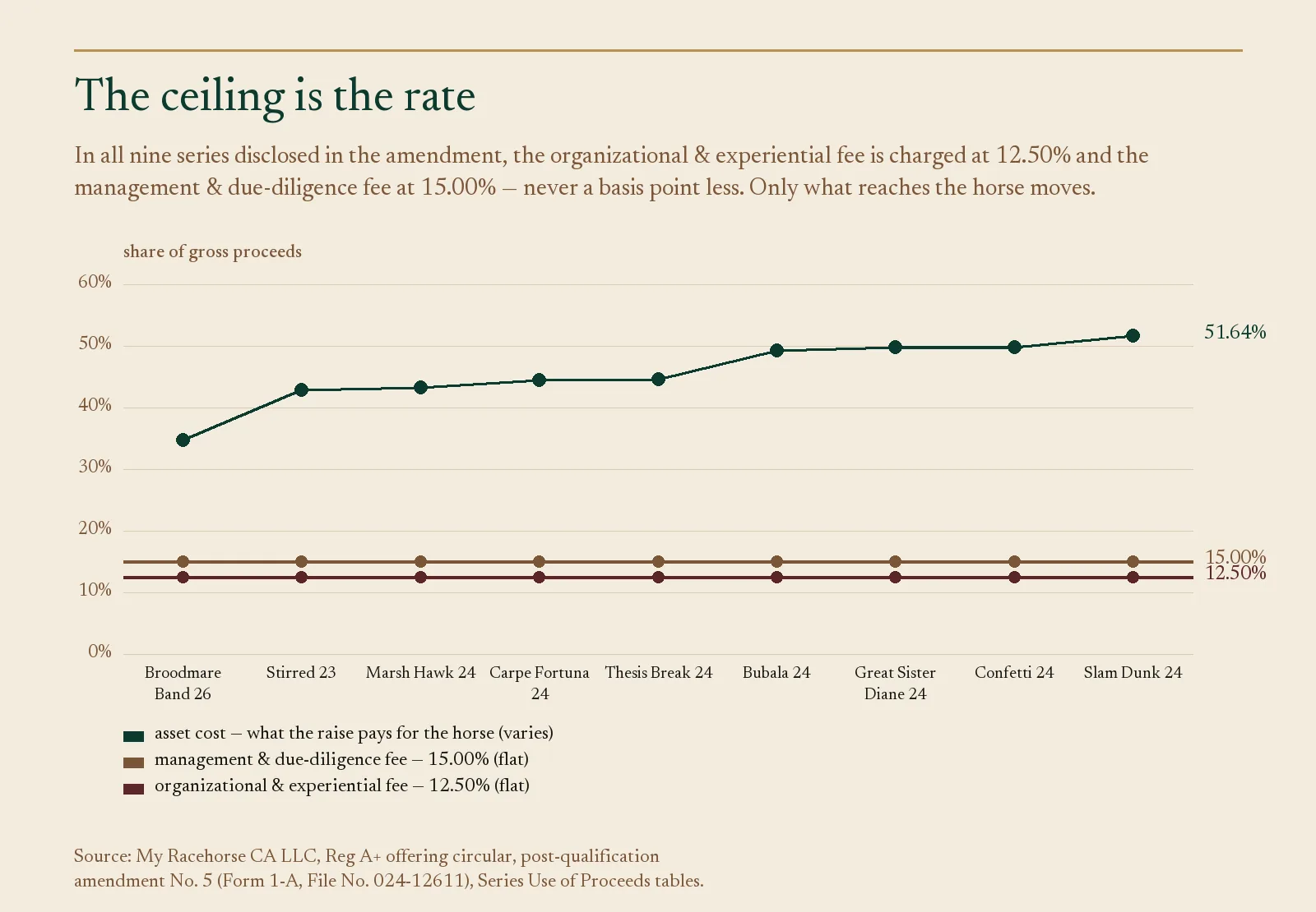 Chart: MyRacehorse fees stay flat at 12.50% and 15.00% across nine series while asset cost varies.