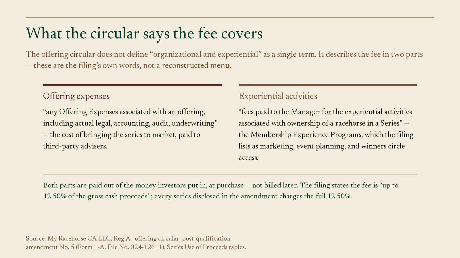 Panel quoting the offering circular on what MyRacehorse organizational and experiential fee covers.