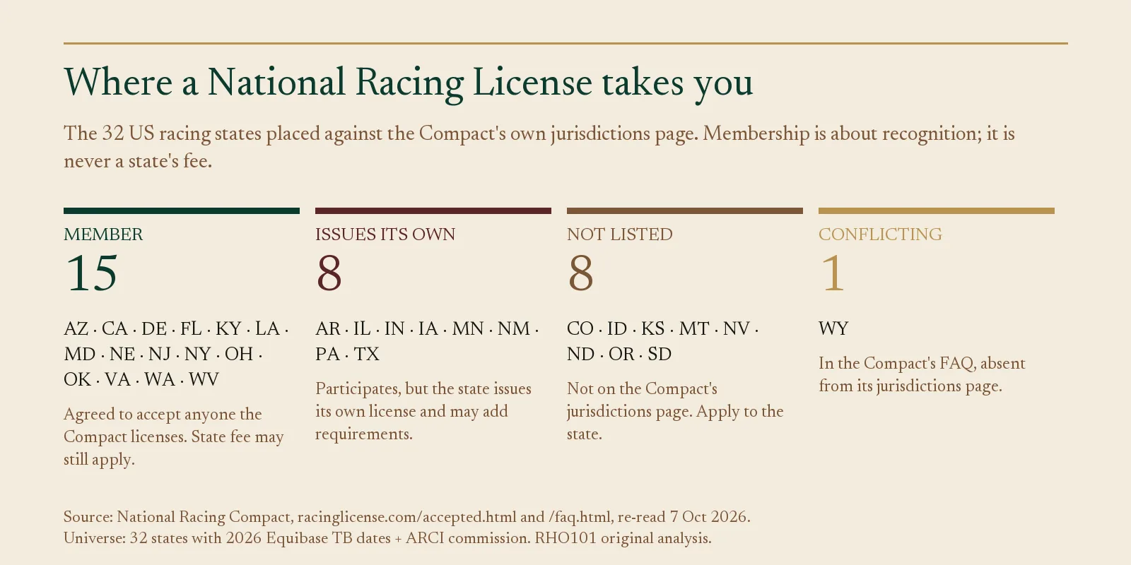 Panel sorting 32 US racing states into Compact members, participants issuing their own license, not listed, and conflicting