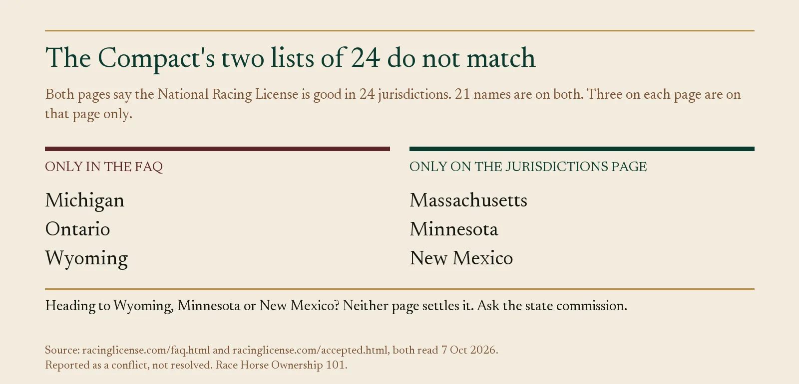 The Compact's two 24-jurisdiction lists compared: Wyoming, Michigan, Ontario vs Massachusetts, Minnesota, New Mexico