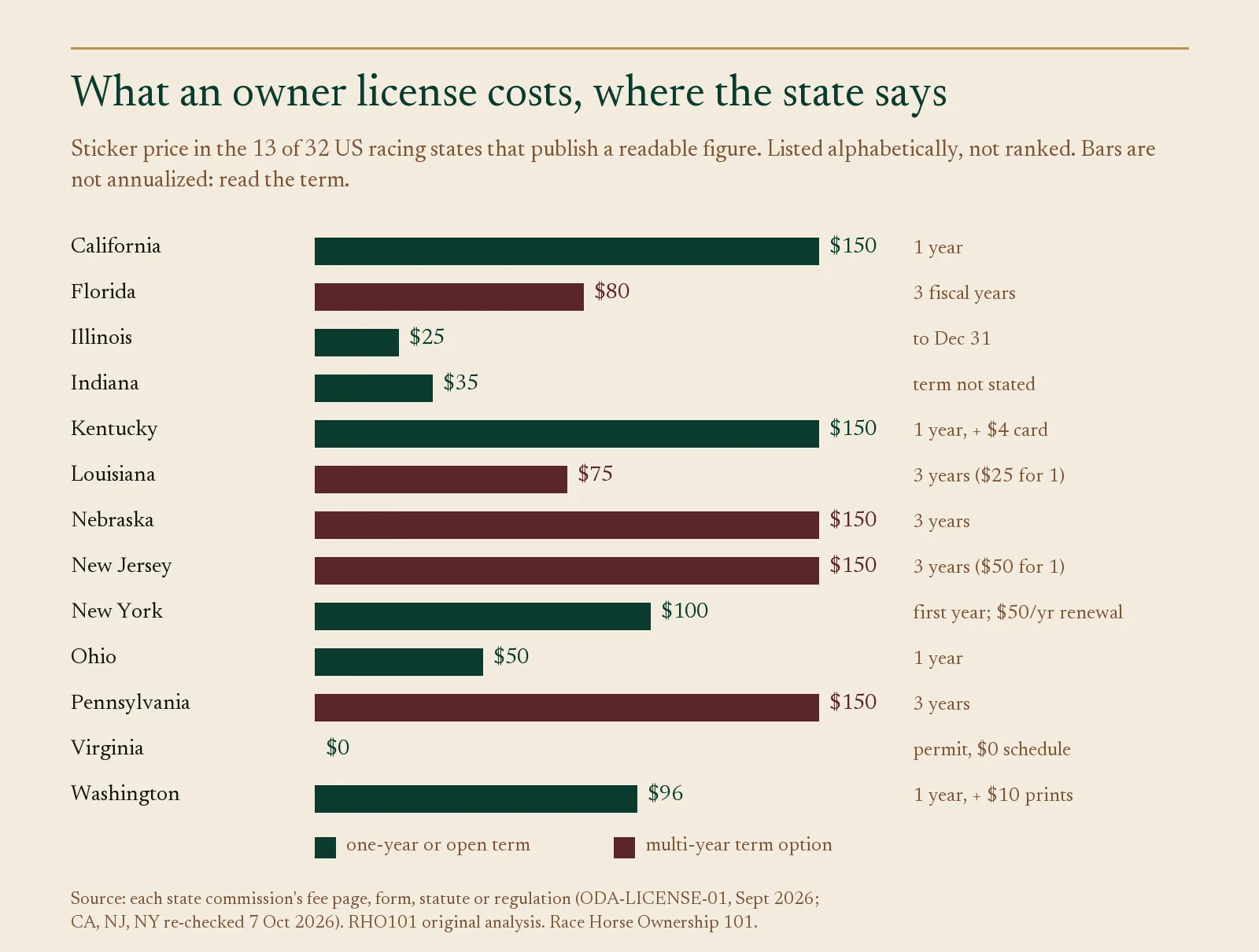 Bar chart of owner license sticker prices in 13 US racing states, from $0 in Virginia to $150, with term labels
