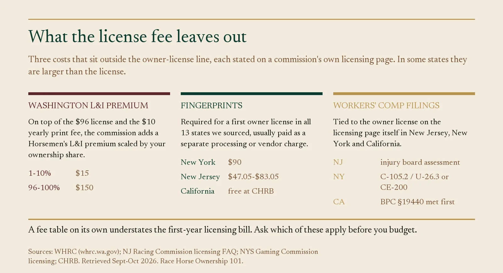 Panel showing licensing costs outside the owner fee: Washington L&I premium, fingerprints, and workers' comp filings