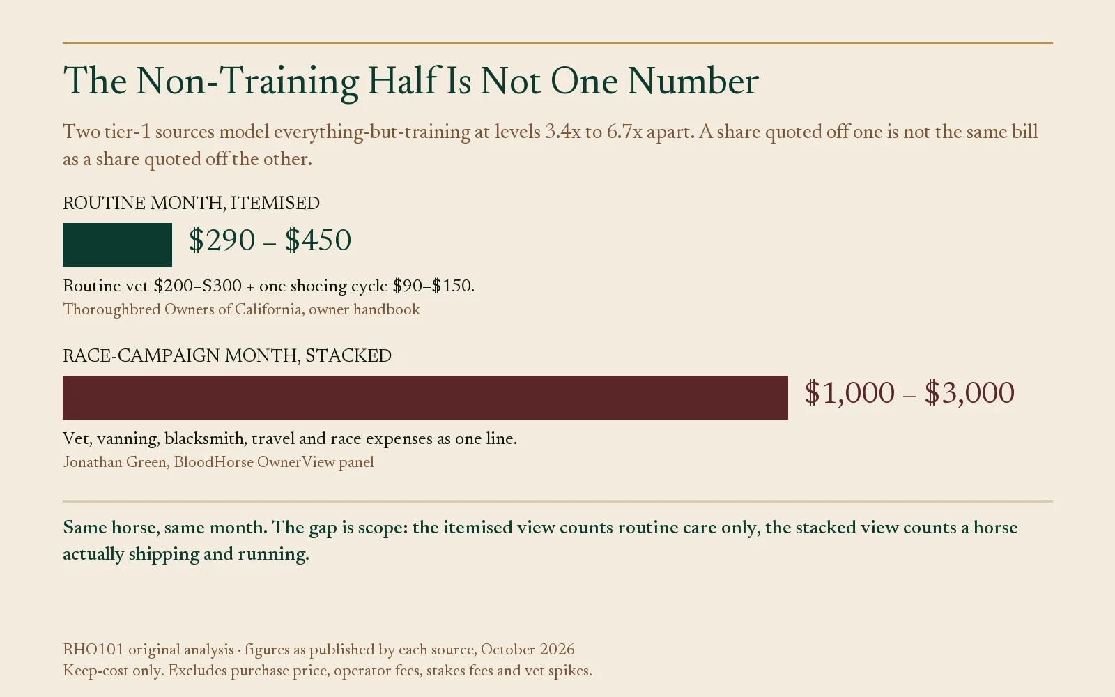 Bar chart comparing routine $290 to $450 and race-campaign $1,000 to $3,000 monthly non-training costs