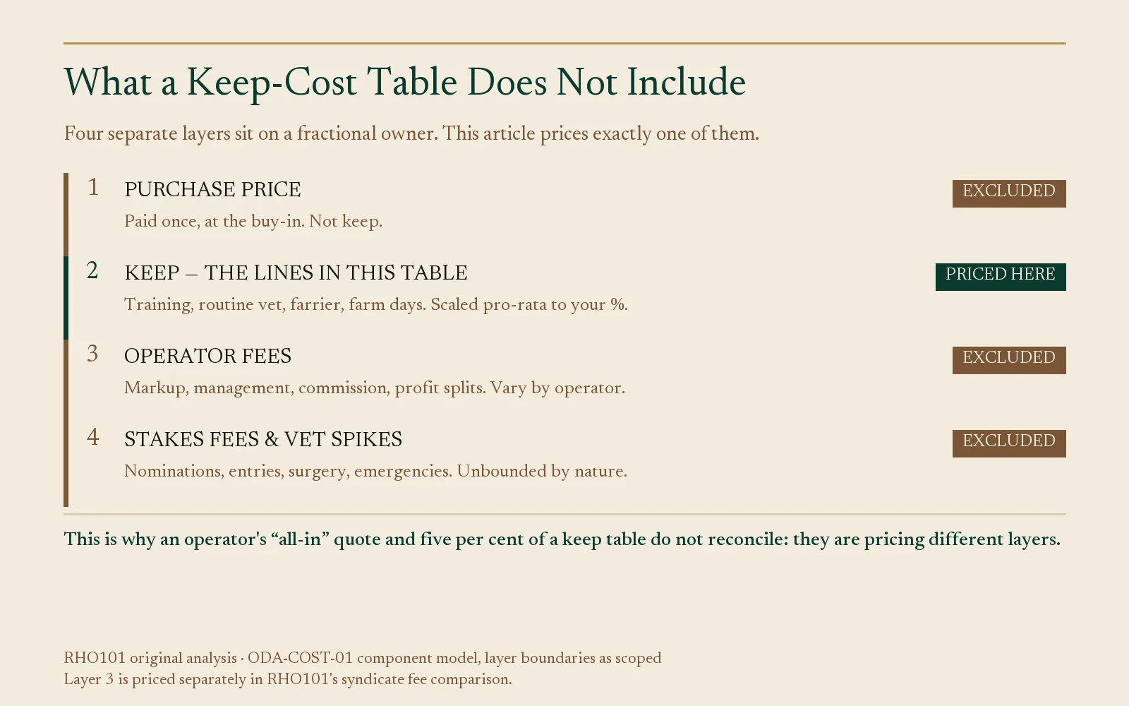 Diagram of four racehorse ownership cost layers showing only keep costs are priced in this table