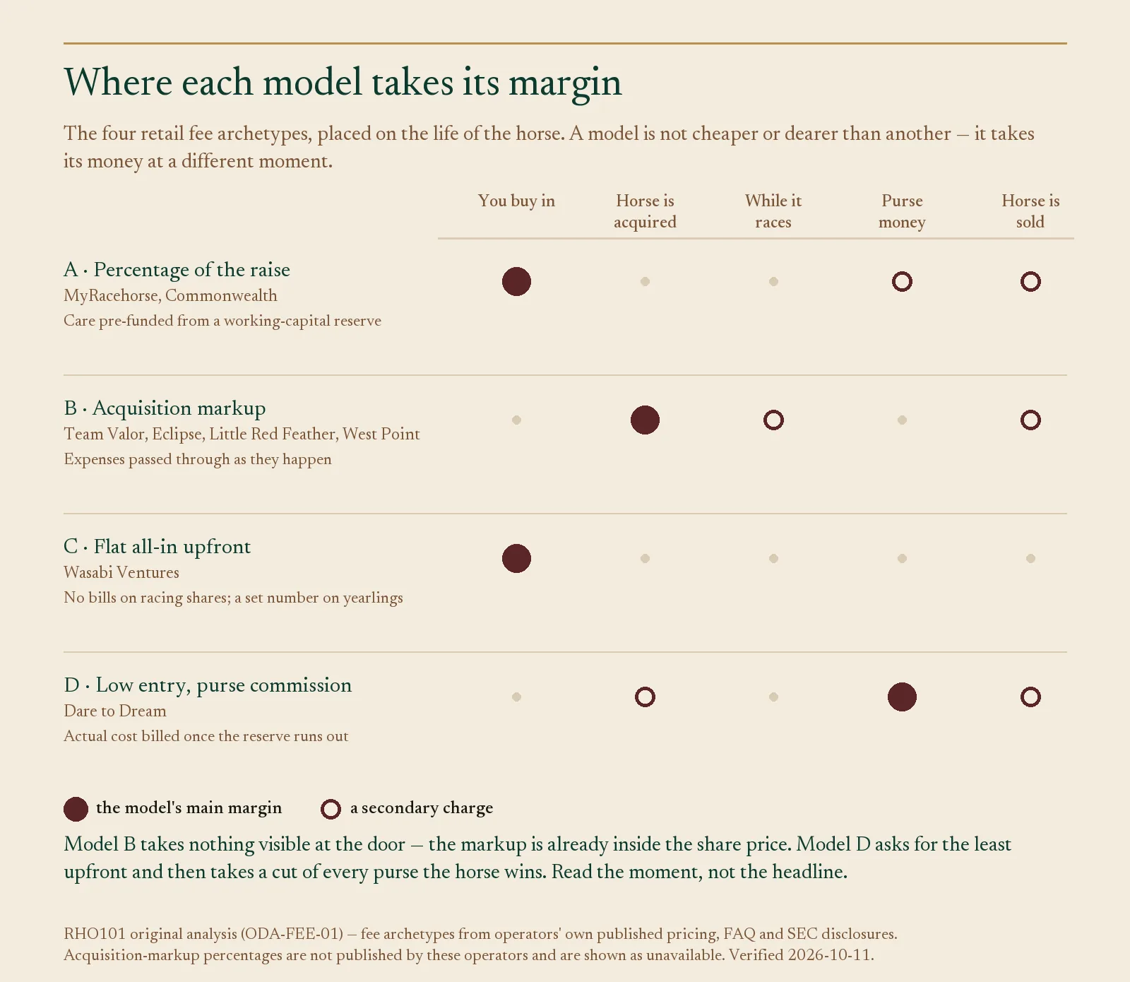 Chart mapping where four racehorse syndicate fee models take their margin