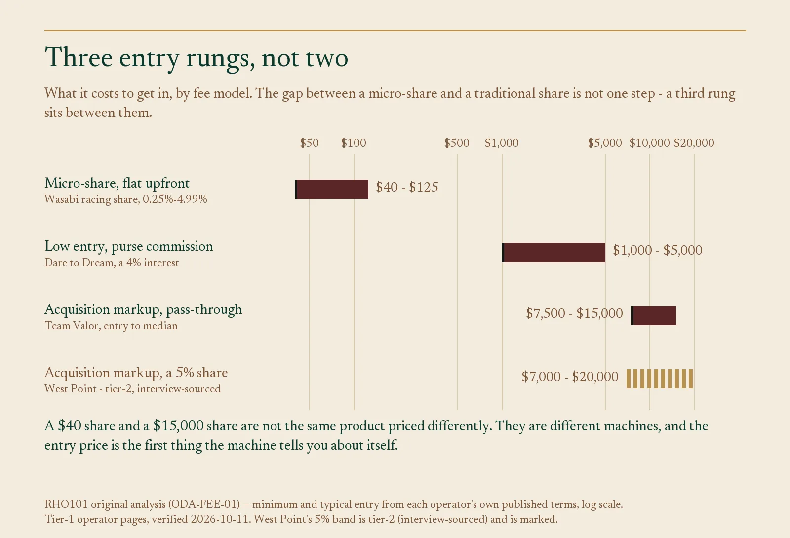 Log-scale chart of racehorse share entry prices, forty dollars to twenty thousand
