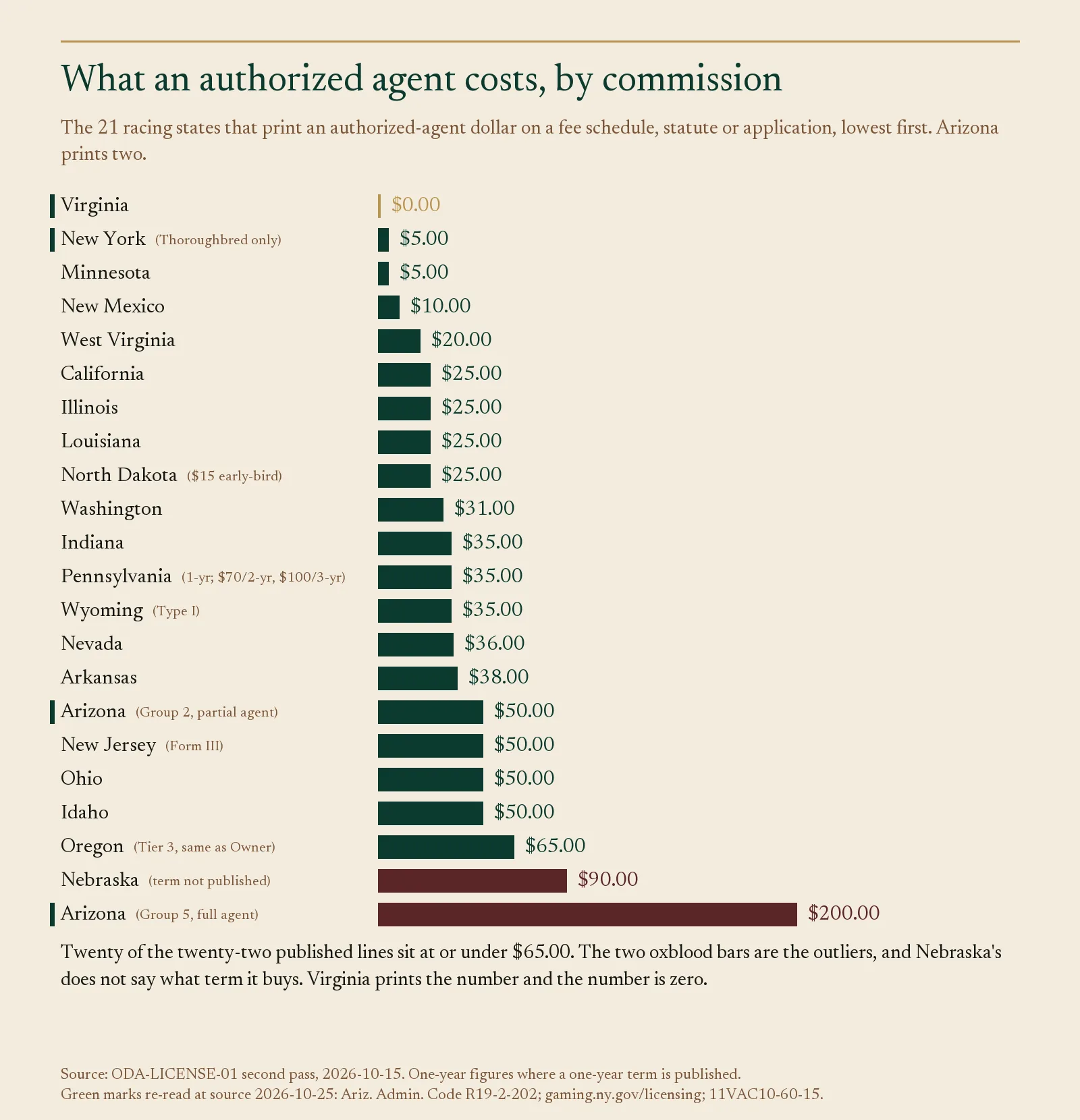 Bar chart of authorized-agent license fees in 21 racing states, from $0 Virginia to $200 Arizona